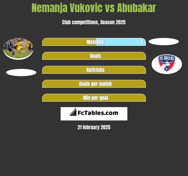 Nemanja Vukovic vs Abubakar h2h player stats