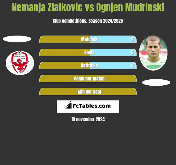 Nemanja Zlatkovic vs Ognjen Mudrinski h2h player stats