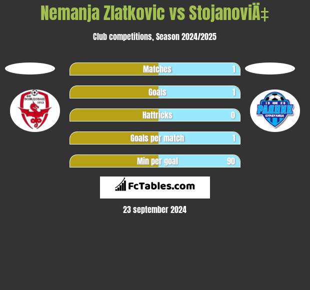 Nemanja Zlatkovic vs StojanoviÄ‡ h2h player stats