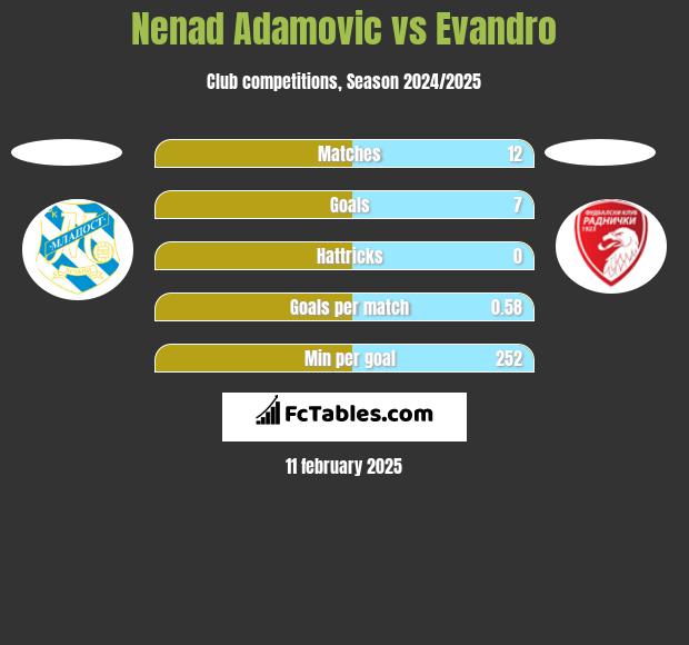 Nenad Adamović vs Evandro h2h player stats