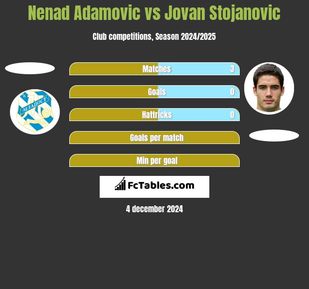 Nenad Adamović vs Jovan Stojanovic h2h player stats