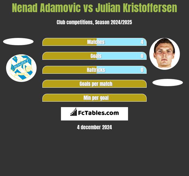 Nenad Adamović vs Julian Kristoffersen h2h player stats