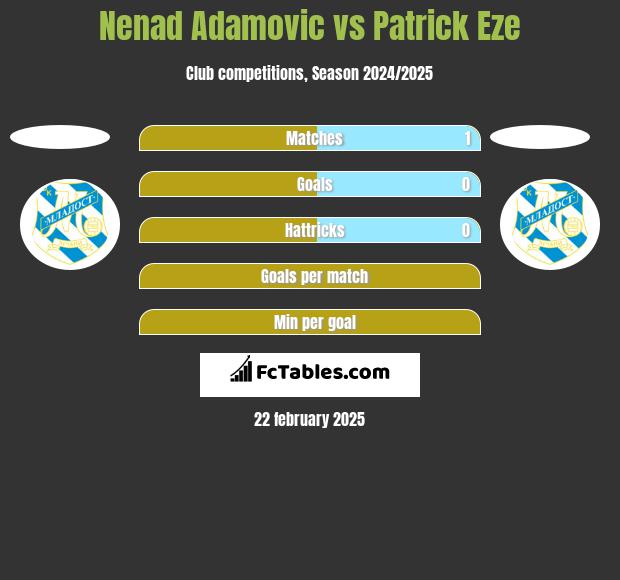 Nenad Adamović vs Patrick Eze h2h player stats