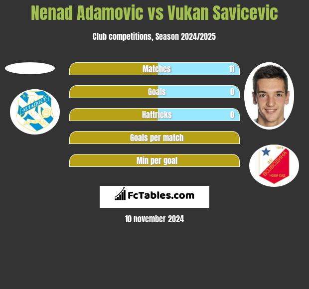 Nenad Adamovic vs Vukan Savicevic h2h player stats