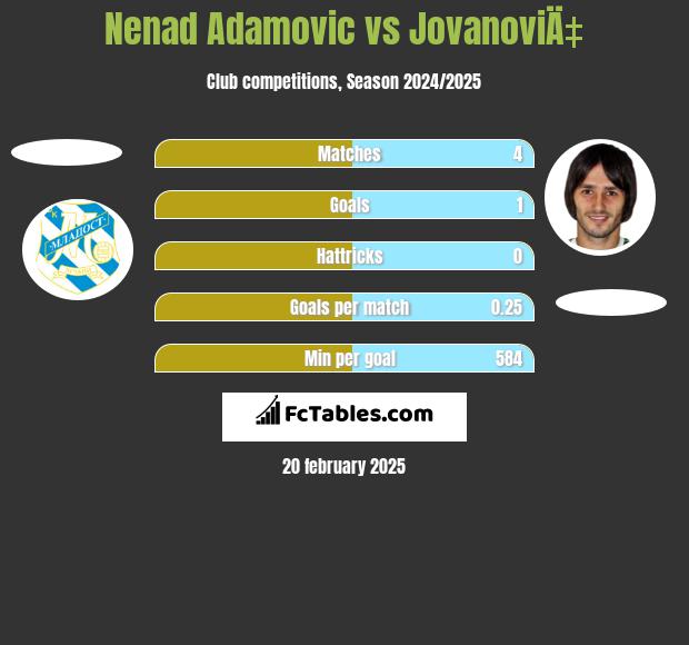 Nenad Adamović vs JovanoviÄ‡ h2h player stats