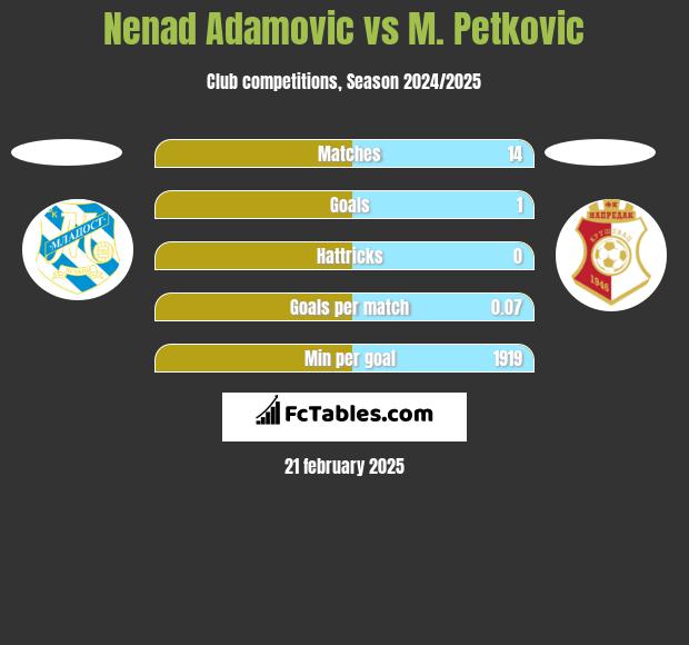 Nenad Adamovic vs M. Petkovic h2h player stats