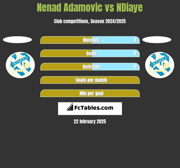 Nenad Adamović vs NDiaye h2h player stats