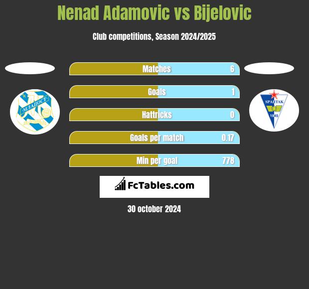 Nenad Adamović vs Bijelovic h2h player stats