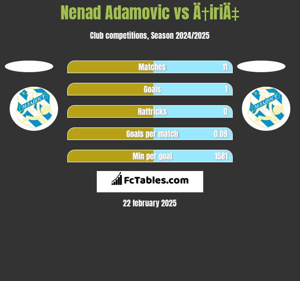 Nenad Adamović vs Ä†iriÄ‡ h2h player stats