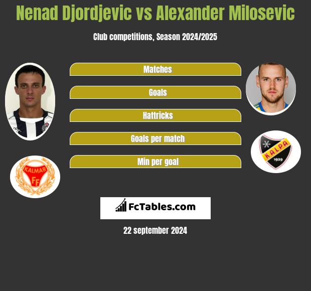 Nenad Djordjevic vs Alexander Milosevic h2h player stats