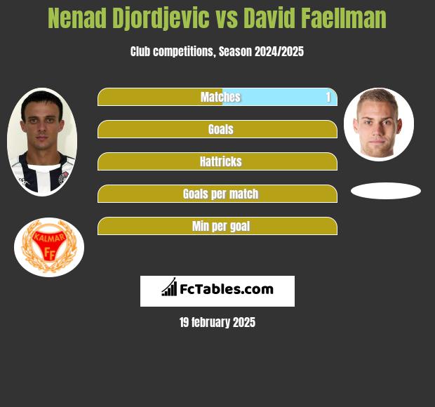 Nenad Djordjevic vs David Faellman h2h player stats