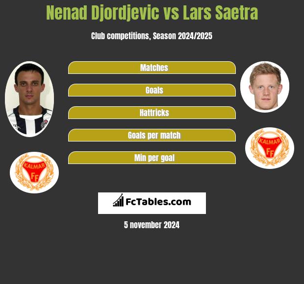 Nenad Djordjevic vs Lars Saetra h2h player stats