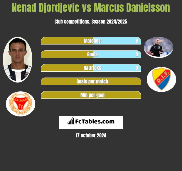 Nenad Djordjevic vs Marcus Danielsson h2h player stats