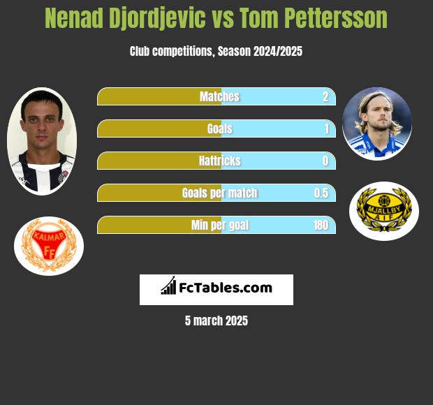 Nenad Djordjevic vs Tom Pettersson h2h player stats