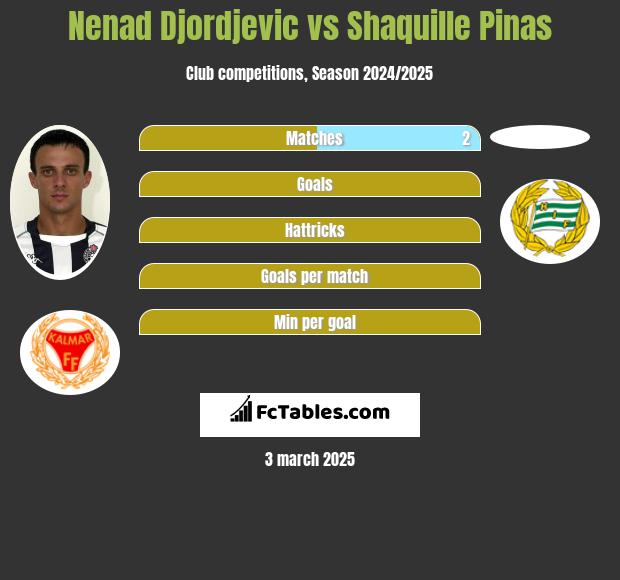 Nenad Djordjevic vs Shaquille Pinas h2h player stats