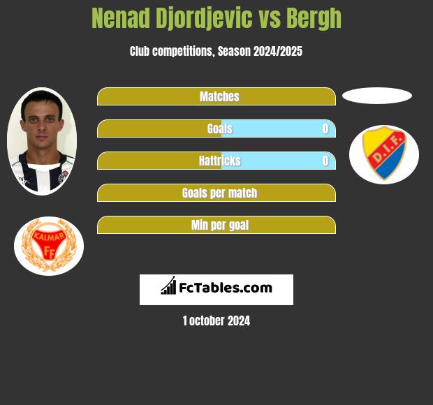 Nenad Djordjevic vs Bergh h2h player stats