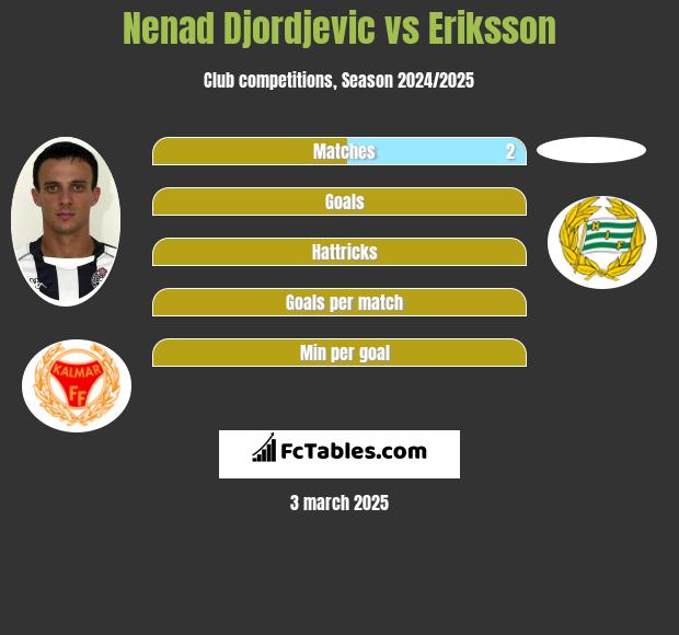 Nenad Djordjevic vs Eriksson h2h player stats