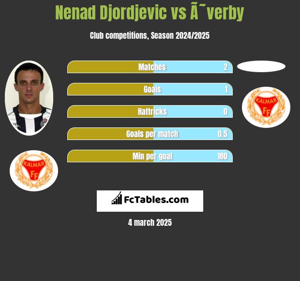 Nenad Djordjevic vs Ã˜verby h2h player stats