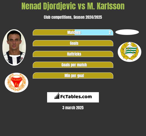 Nenad Djordjevic vs M. Karlsson h2h player stats