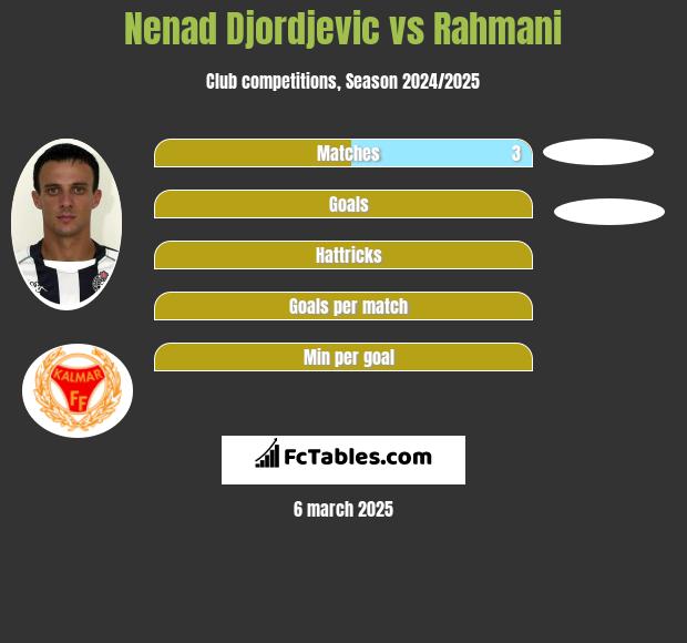 Nenad Djordjevic vs Rahmani h2h player stats