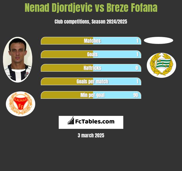 Nenad Djordjevic vs Breze Fofana h2h player stats