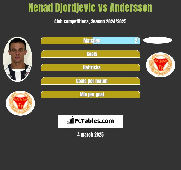 Nenad Djordjevic vs Andersson h2h player stats