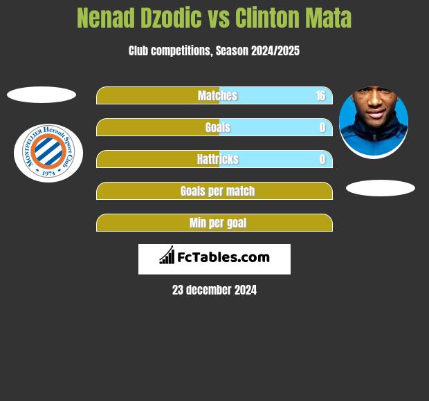 Nenad Dzodic vs Clinton Mata h2h player stats