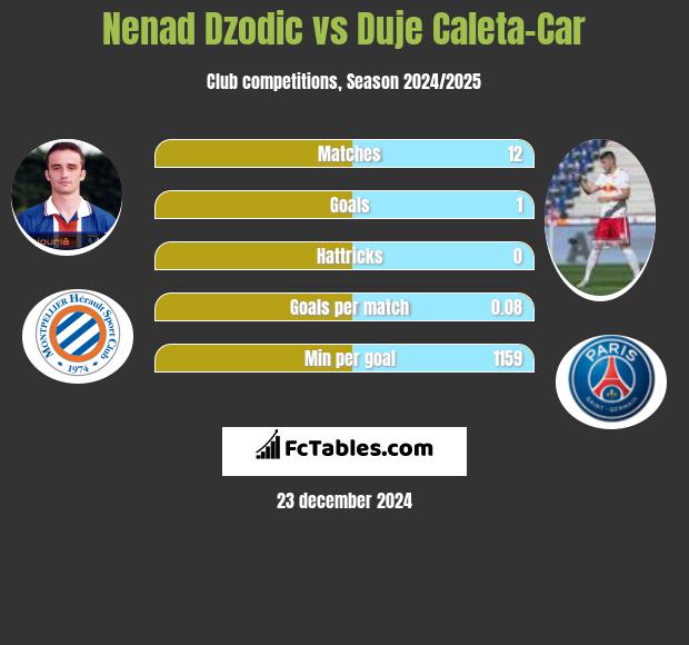 Nenad Dzodic vs Duje Caleta-Car h2h player stats