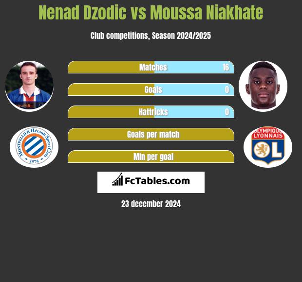 Nenad Dzodic vs Moussa Niakhate h2h player stats