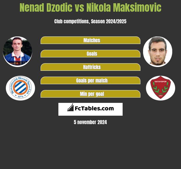 Nenad Dzodic vs Nikola Maksimovic h2h player stats