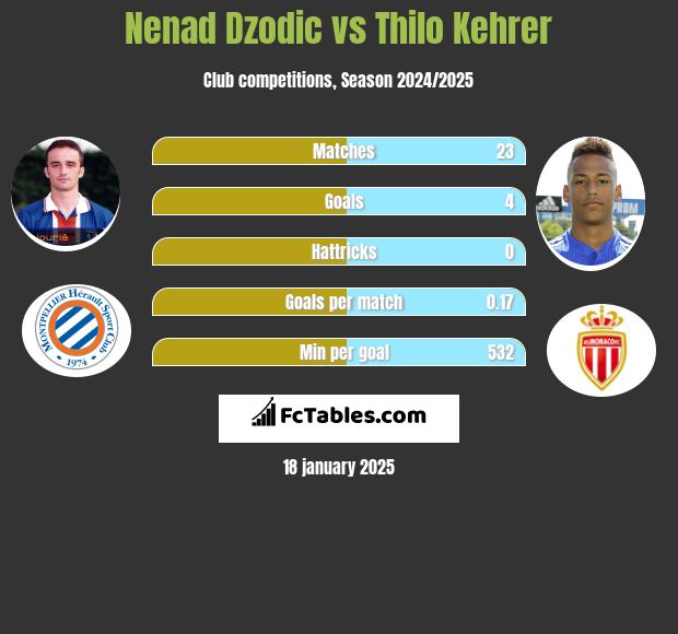 Nenad Dzodic vs Thilo Kehrer h2h player stats