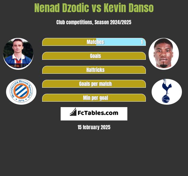 Nenad Dzodic vs Kevin Danso h2h player stats