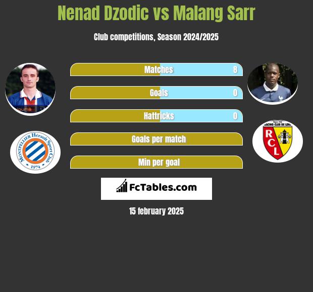 Nenad Dzodic vs Malang Sarr h2h player stats