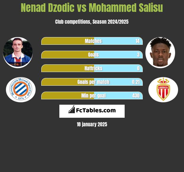 Nenad Dzodic vs Mohammed Salisu h2h player stats