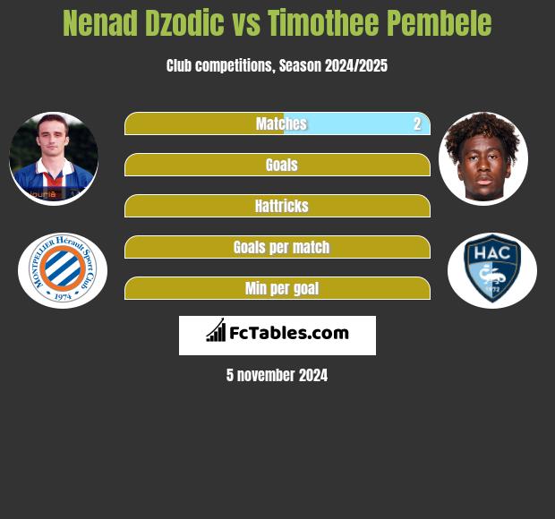 Nenad Dzodic vs Timothee Pembele h2h player stats