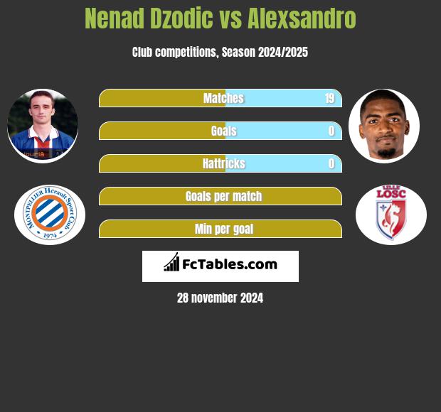 Nenad Dzodic vs Alexsandro h2h player stats