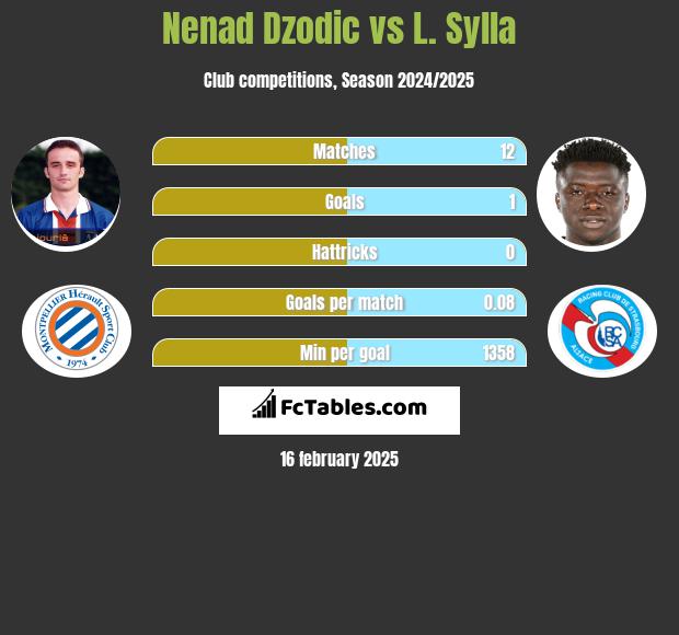 Nenad Dzodic vs L. Sylla h2h player stats