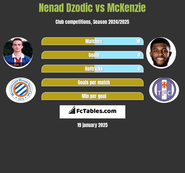 Nenad Dzodic vs McKenzie h2h player stats