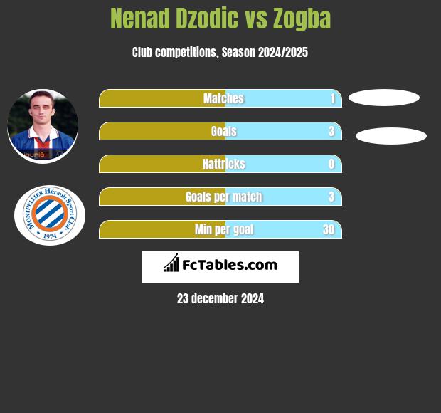 Nenad Dzodic vs Zogba h2h player stats