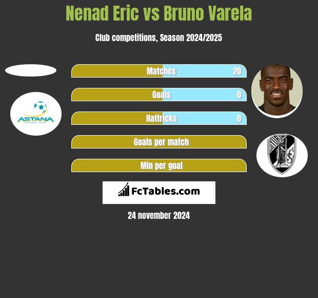 Nenad Erić vs Bruno Varela h2h player stats