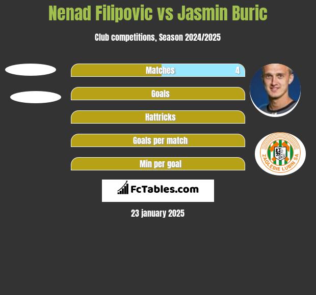 Nenad Filipovic vs Jasmin Burić h2h player stats