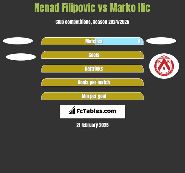 Nenad Filipovic vs Marko Ilic h2h player stats