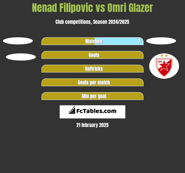 Nenad Filipovic vs Omri Glazer h2h player stats