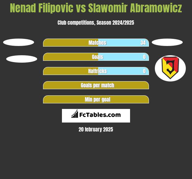 Nenad Filipovic vs Slawomir Abramowicz h2h player stats