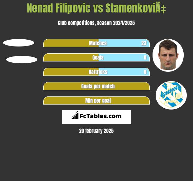 Nenad Filipovic vs StamenkoviÄ‡ h2h player stats