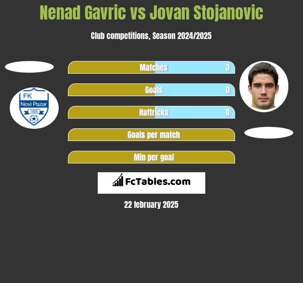 Nenad Gavric vs Jovan Stojanovic h2h player stats