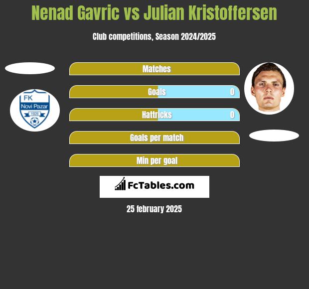 Nenad Gavric vs Julian Kristoffersen h2h player stats