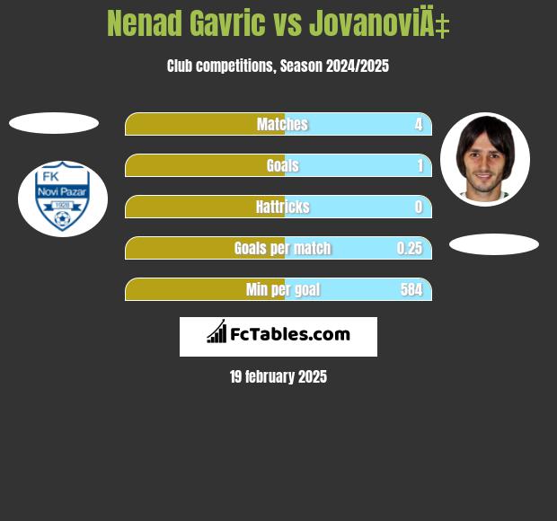 Nenad Gavric vs JovanoviÄ‡ h2h player stats