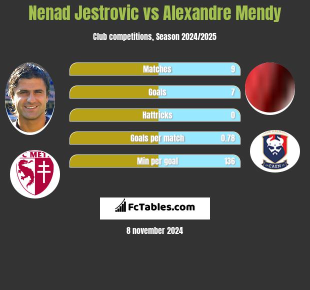 Nenad Jestrovic vs Alexandre Mendy h2h player stats