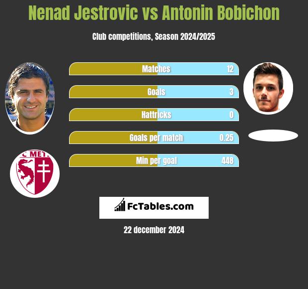 Nenad Jestrovic vs Antonin Bobichon h2h player stats